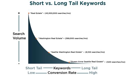 Short Tail And Long Tail Keyword Which Is Better Exaalgia