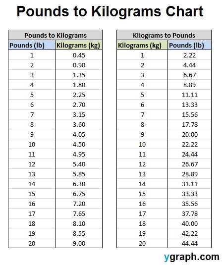 How many kilograms in 1 pounds? Convert Kg To Lbs Chart | amulette