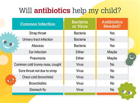 Antibiotic Color Chart