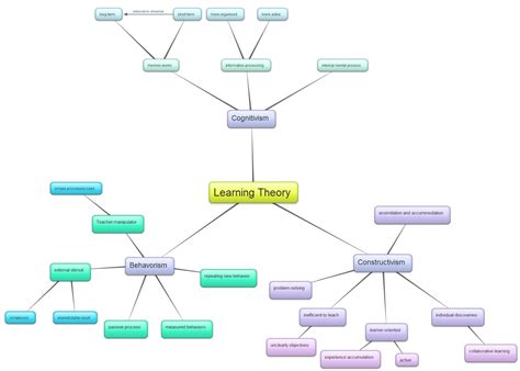 Fiscs Group Work Session 2 Mind Map Of Learning Theory