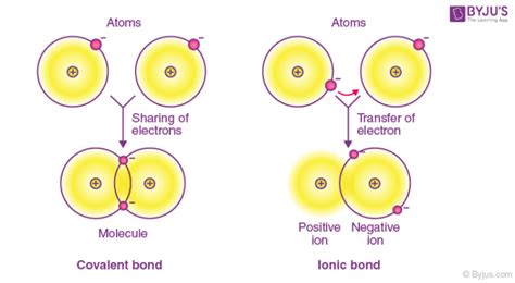 Covalent Bond Definition Types Properties And Examples