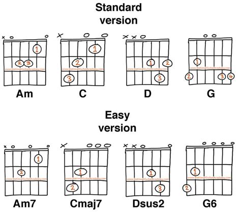 How To Play Easy Chords On Guitar