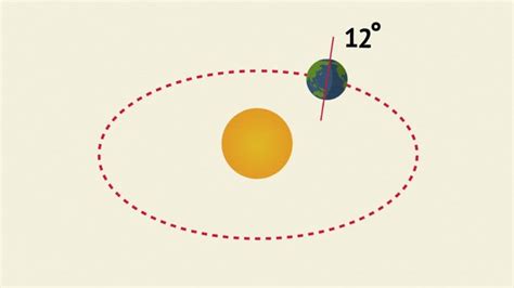 How Does The Earth Orbit The Sun Video Teaching Resources Clickview