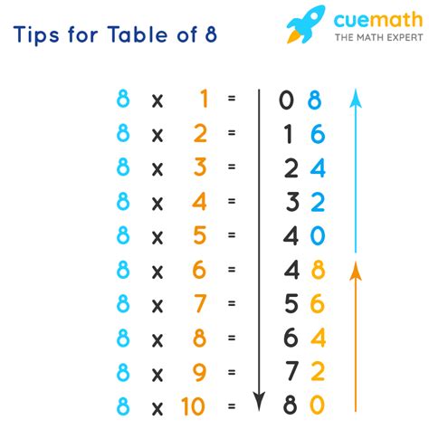 8 times table learn table of 8 multiplication table of eight
