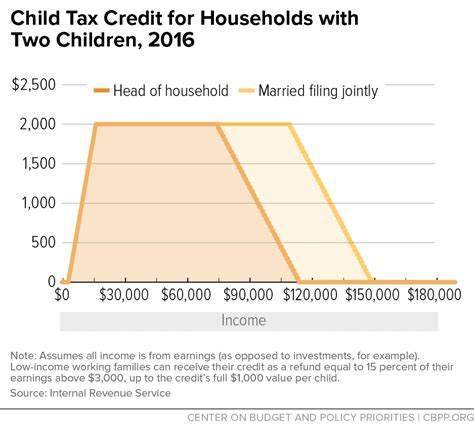 Chart Book The Earned Income Tax Credit And Child Tax Credit Center