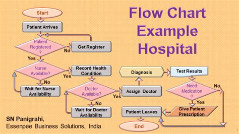 Process Flow Chart Example Hospital Flow Chart Business Flow