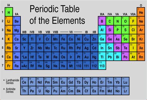 Periodic Table And Chemical Bonding Chemistry Art Of Science