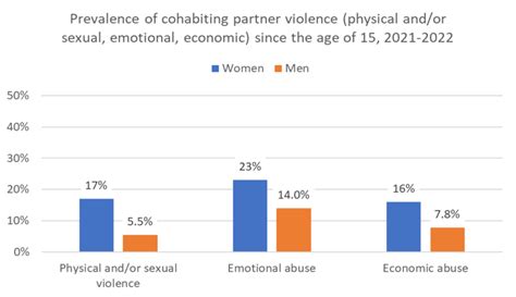 The Unexpected Drop In Intimate Partner Violence Pursuit By The University Of Melbourne
