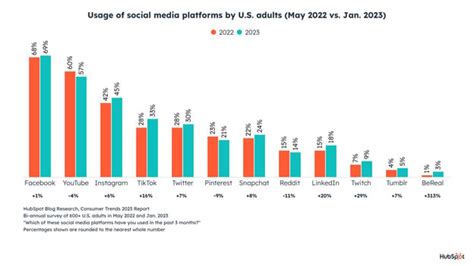 The Fastest Growing Social Media Platforms Of 2023 New Data I4lead