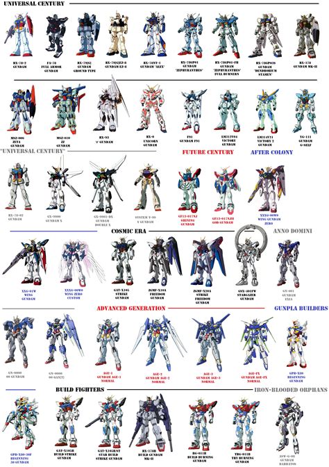 I Made A More Complete Main Gundam List Gundam Tutorial Gundam