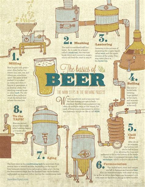 The Basics Of Beer Main Steps In The Brewing Process Beerbrewing