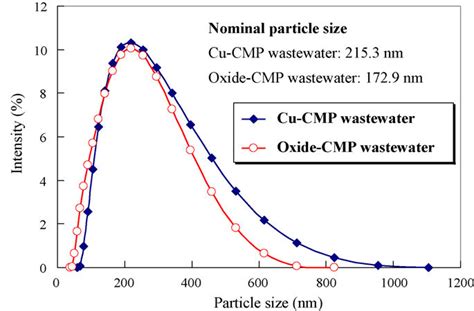 The Particle Size Distributions Of Suspended Particles In Raw Cmp