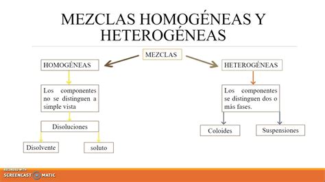 Mapa Conceptual Mezclas Homogeneas Y Heterogeneas Mientos Porn Sex