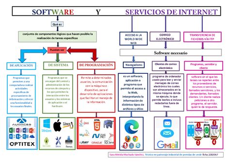 Mapa Conceptual Tipos De Software Y Servicios De Internet Programas