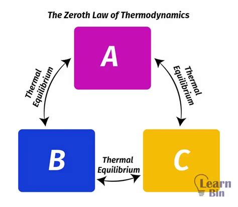 The Zeroth Law Of Thermodynamics The Concept Of Temperature Learnbin