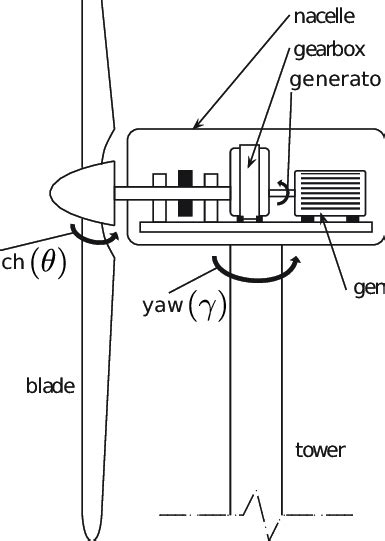 Horizontal Axis Wind Turbine With Labeled Main Components And