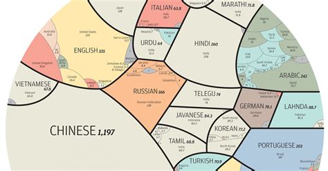 With that in mind, check out the top 100 most spoken languages in the world based on number of native speakers. The World's Most-Spoken Languages In A Single Infographic ...