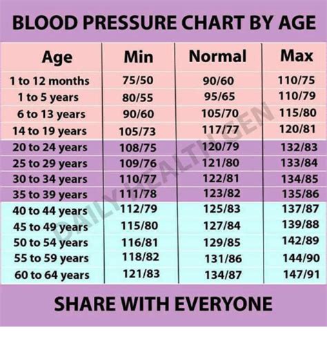 Blood Pressure Chart By Age Min Normal Max Age 7550 11075 9060 1 To 12