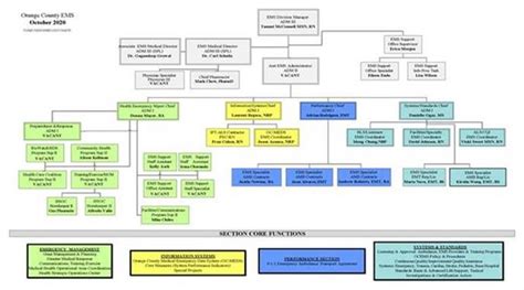 Ems Agency Organizational Chart