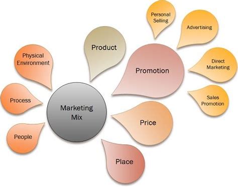 What Is Marketing Mix Definition And Components Business Jargons