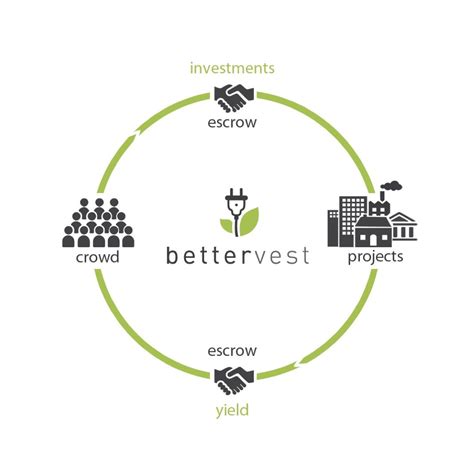 Crowdinvesting With Bettervest Explained In A Simple Diagram