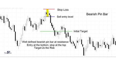Follow The Money With The Forex Pin Bar Pattern