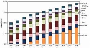 Semiconductor Industry From 2015 To 2025 Semi Org