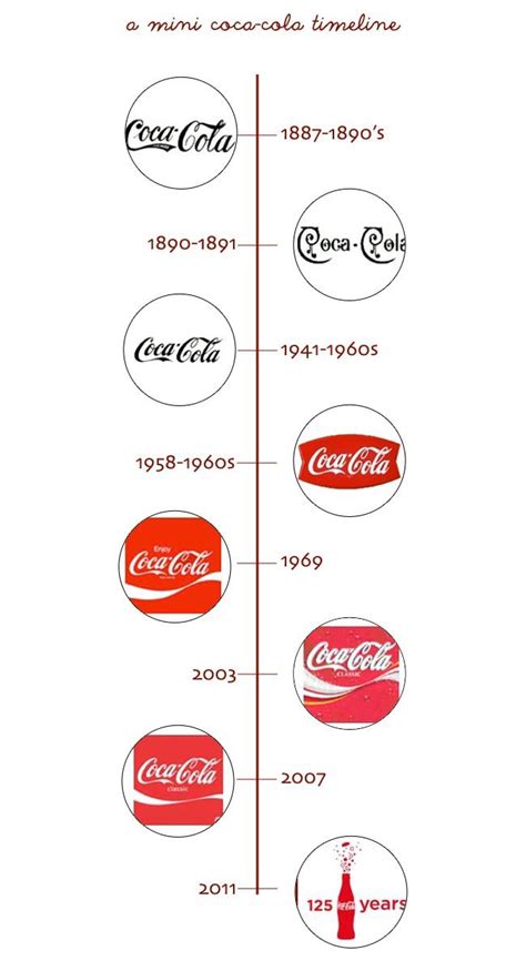 Coca Cola History Timeline