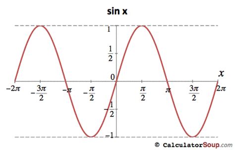 Trigonometric Functions Calculator ƒ π