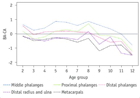 Differences Between Bone Ages And Chronological Ages Ba Ca Of Five
