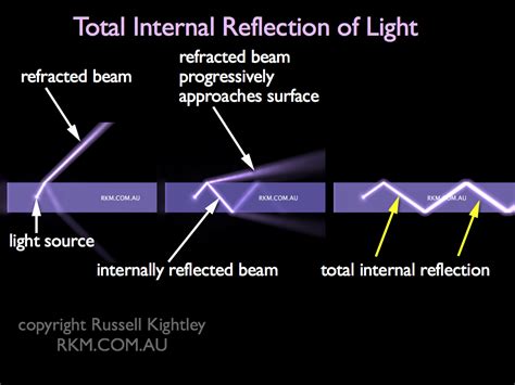 Diagram Of Total Internal Reflection