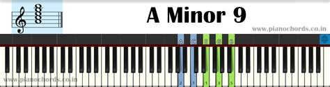 A Minor 9 Piano Chord With Fingering Diagram Staff Notation
