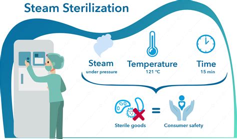 Steam Sterilization Qualification & Validation | Healthcare | Ellab.com