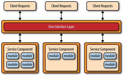 Top 7 Software Architecture Patterns How To Choose Th
