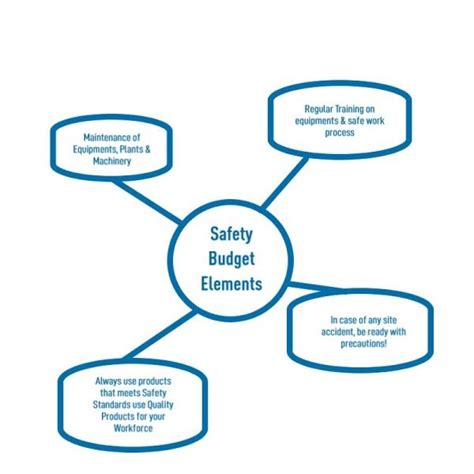 What Is A Safety Budget And How To Plan For It In 2023