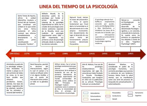 Linea del tiempo Evolución de la psicología del desarrollo timeline