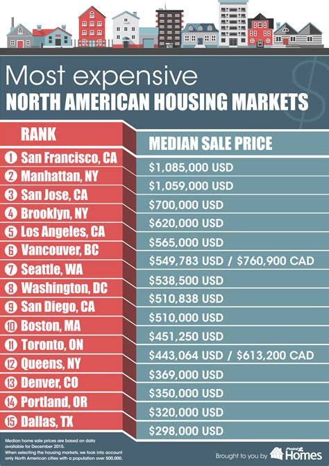 Most homes for sale in the united states at prices above $100 million are in and around new york or los angeles. Queens makes list of most expensive housing markets in ...
