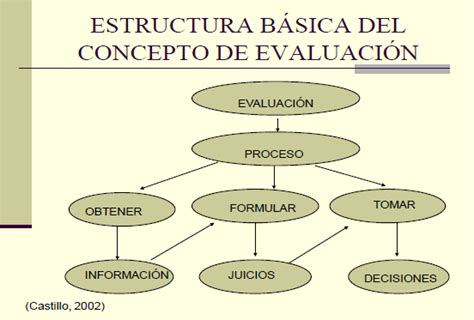 Evaluación Escolar Evaluación En Educación Concepto Y Estructura Básica