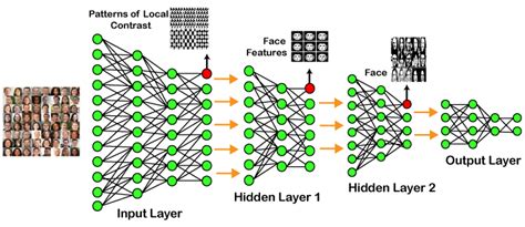 What Is Deep Learning A Simple Guide With Examples Images