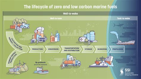Ssi Describes The Sustainable Criteria For Zero And Low Carbon Marine
