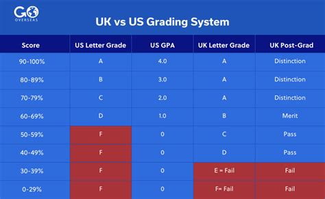 Study In The Uk Vs The Us Which Is Better For Your Masters Degree Go Overseas