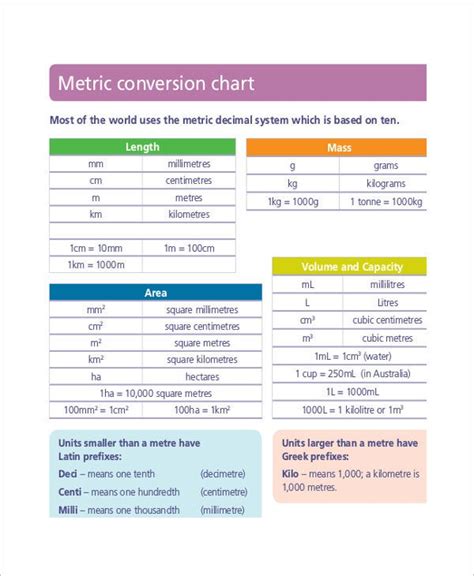 8 Simple Metric Conversion Chart Templates Free Sample Example