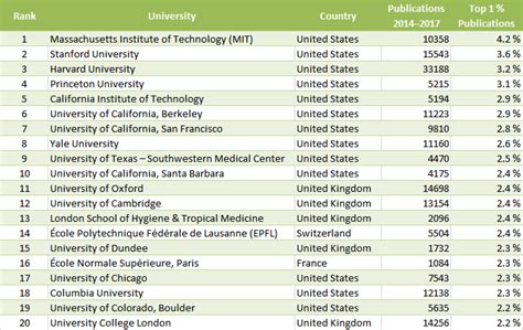 Life sciences and medicine sphere: CWTS Leiden University Ranking 2019 :: News :: ChemistryViews