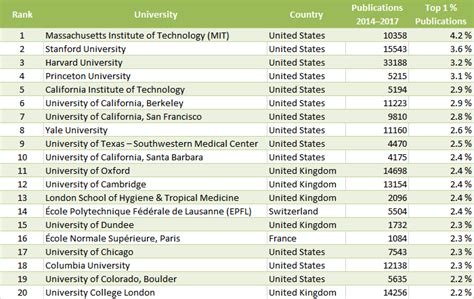 The academic ranking of world universities (arwu), also known as the shanghai ranking, is one of the annual publications of world university rankings. CWTS Leiden University Ranking 2019 :: News :: ChemistryViews