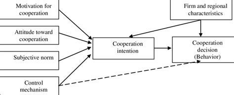 Proposed Theoretical Model Download Scientific Diagram