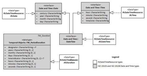Uml Class Diagram Showing Ifc Date And Time Types As Realizations Of