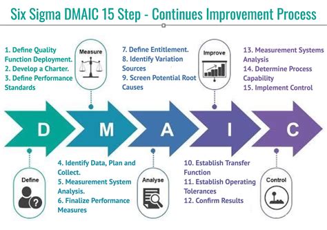 Dmaic Process Explained With Example And Case Study Visit For