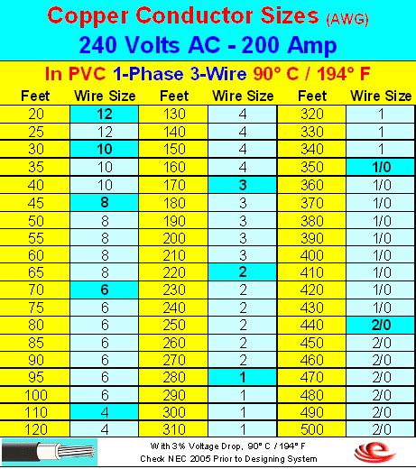 200 Amp Service Wire Size Chart