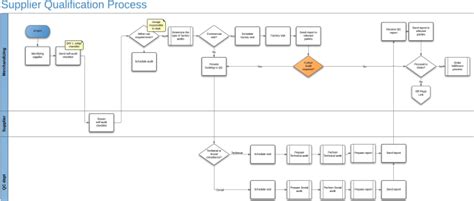 Cross Functional Flowchart Swim Lanes Connect Everything Hot Sex Picture