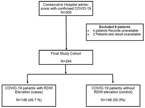 Frontiers Red Blood Cell Distribution Width In Hospitalized Covid 19